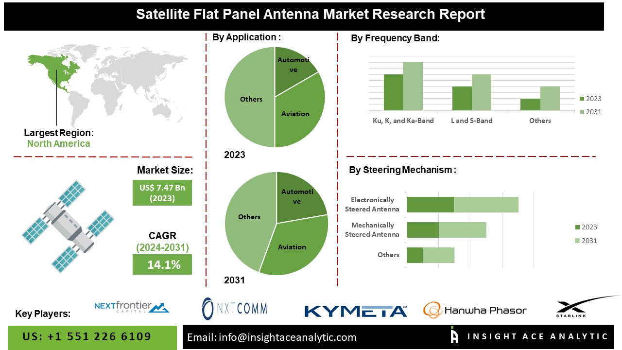 Satellite Flat Panel Antenna Market: Current Trends, Key Players, and Future Outlook