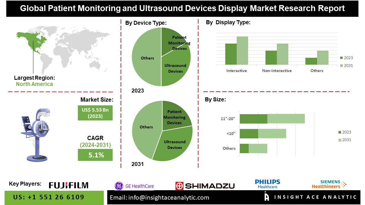 Patient Monitoring and Ultrasound Devices Display Market: Growth Trends, Key Innovations, and Future Projections