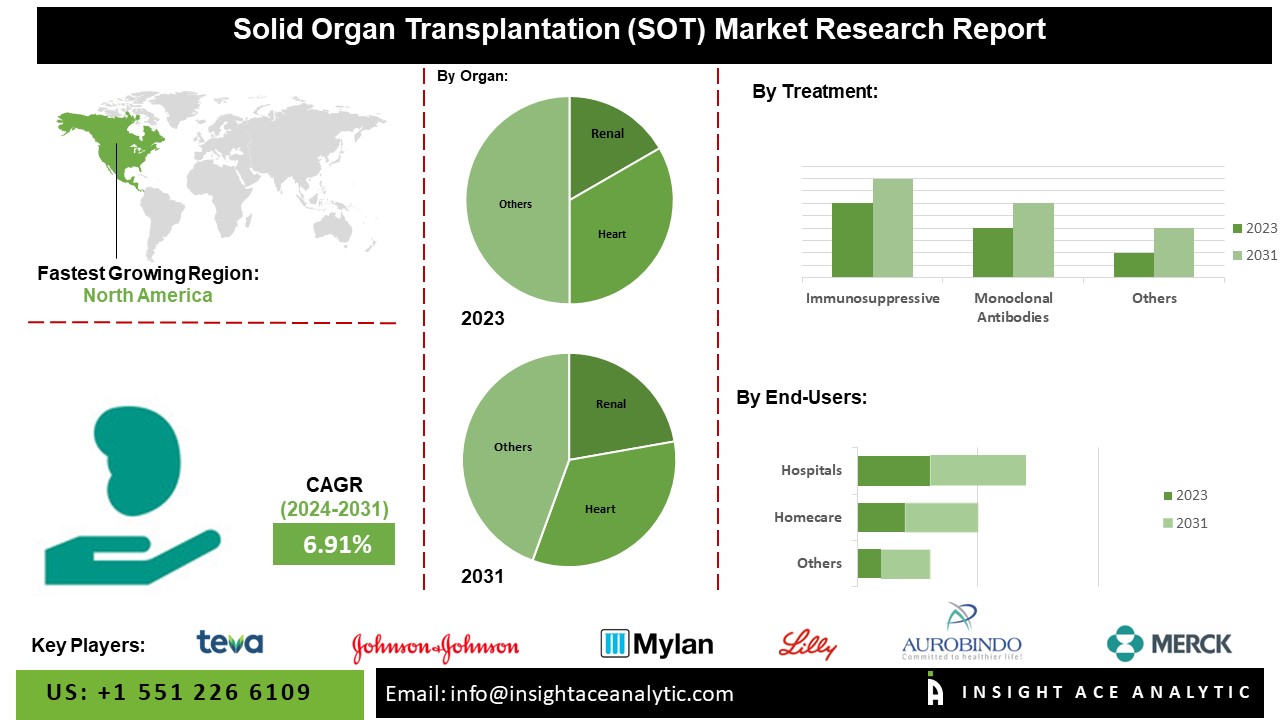 Solid Organ Transplantation (SOT) Market: Insights, Trends, and Growth Opportunities