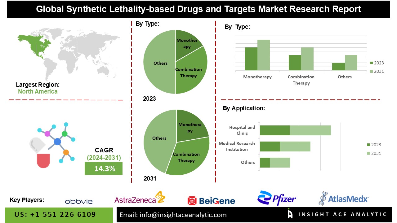 Synthetic Lethality-Based Drugs and Targets Market: Emerging Opportunities and Industry Trends