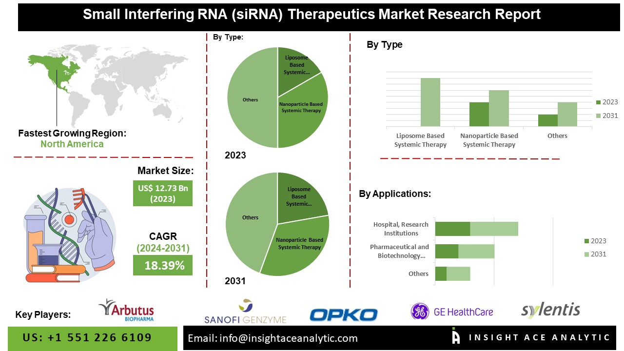 Small Interfering RNA (siRNA) Therapeutics Market: Innovations, Challenges, and Future Directions