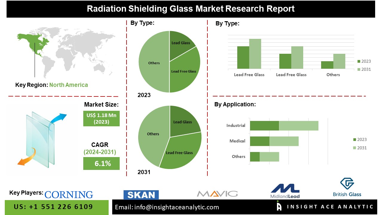 Radiation Shielding Glass Market: Trends, Innovations, and Growth Forecasts