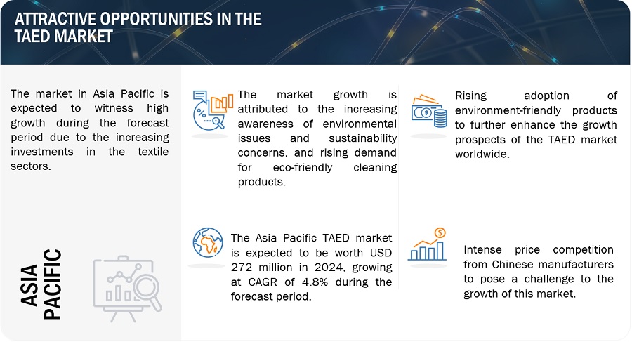 Tetraacetylethylenediamine (TAED) Market Size, Growth, Trends, Opportunities, Key Segments, Top Companies, Regional Insights, and Forecast to 2029