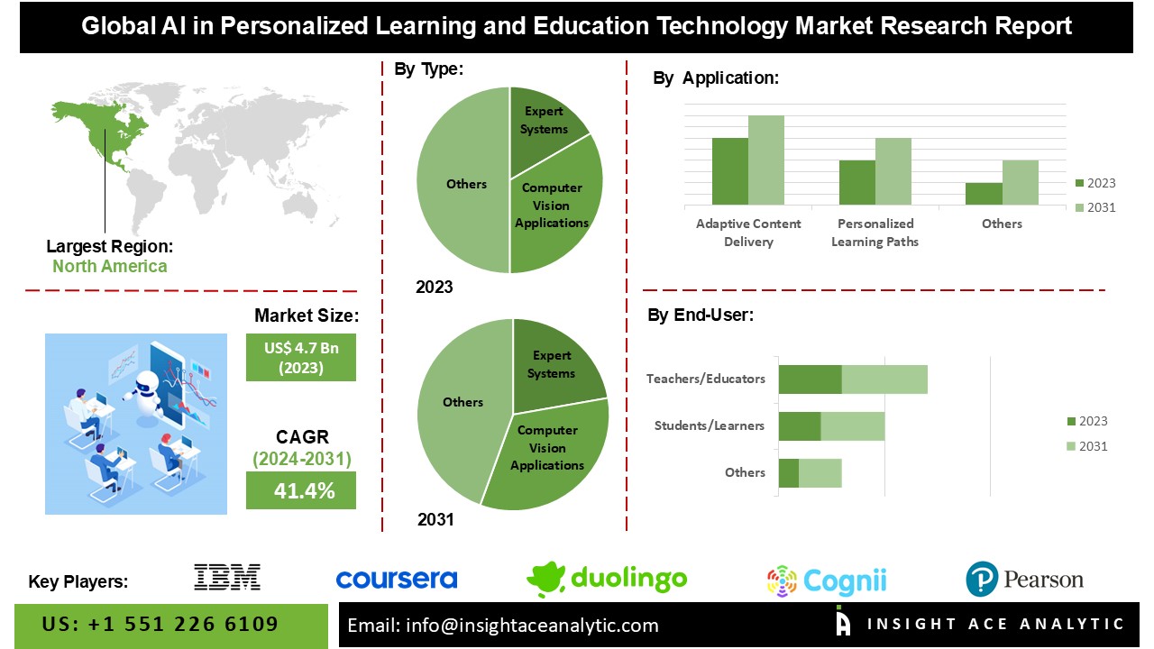 AI Innovations in Personalized Learning: A Comprehensive Market Overview