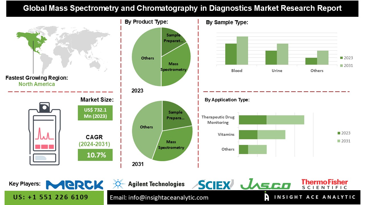 Exploring the Mass Spectrometry and Chromatography Market: Innovations in Diagnostic Technologies