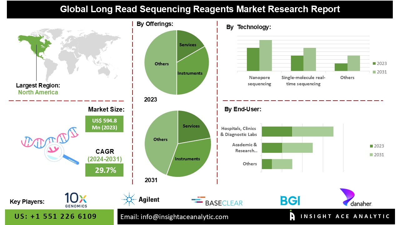 Exploring the Long Read Sequencing Market: Current Trends and Emerging Opportunities