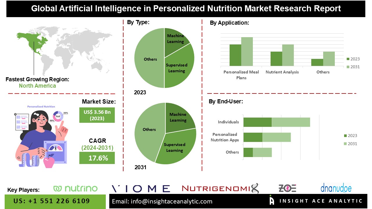 AI Revolutionizes Personalized Nutrition: Market Trends and Future Prospects