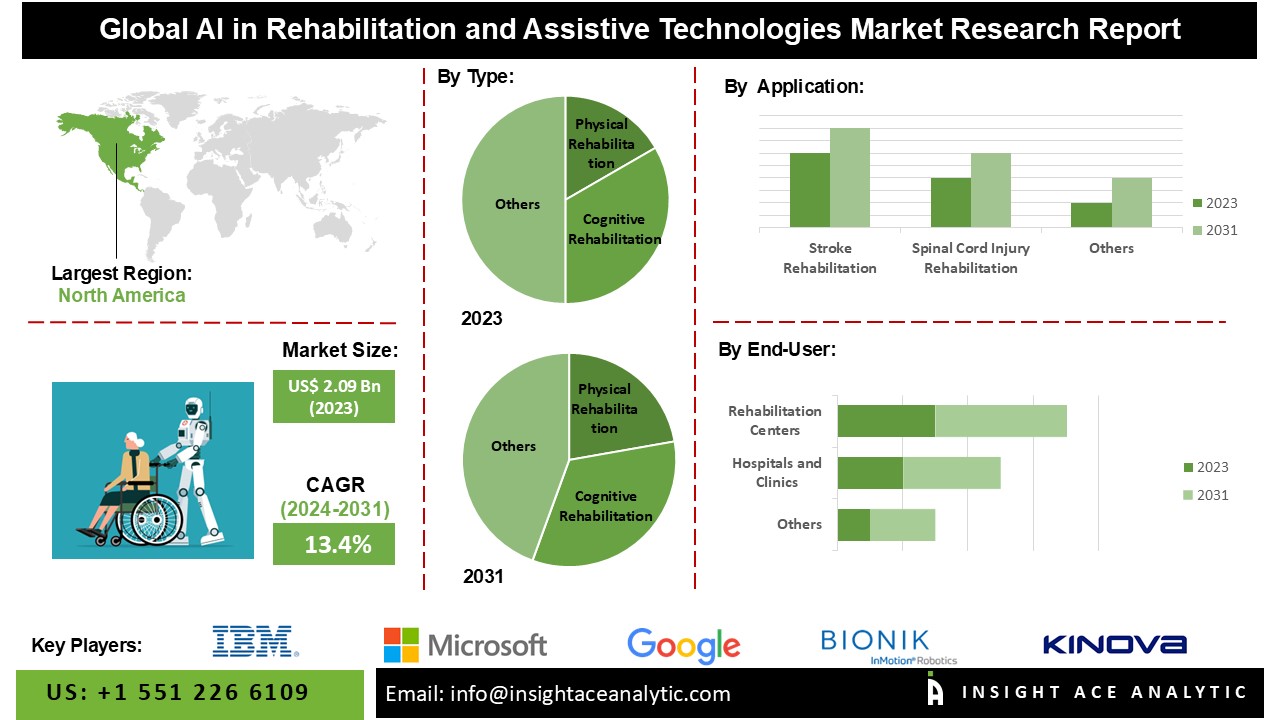 AI Enhances Rehabilitation and Assistive Technologies: Market Trends and Future Outlook