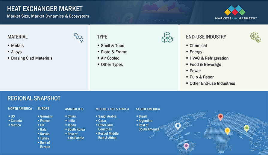 Heat Exchanger Market Size Analysis, Opportunities, Top Manufacturers, Growth, Trends, Regional Graph, Key Segments, and Forecast to 2029
