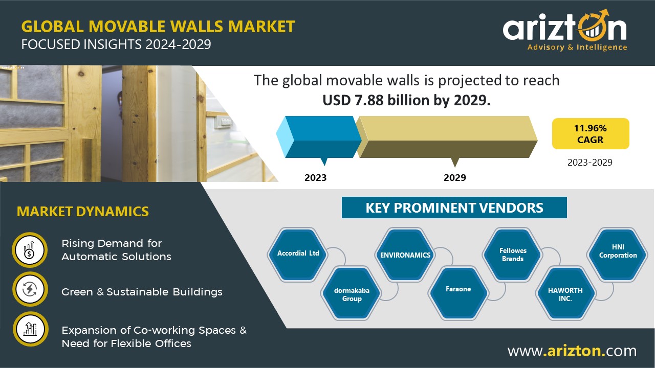 Movable Walls Market to Hit $7.88 Billion by 2029, More than $3 Billion Opportunities in the Next 6 Years - Arizton