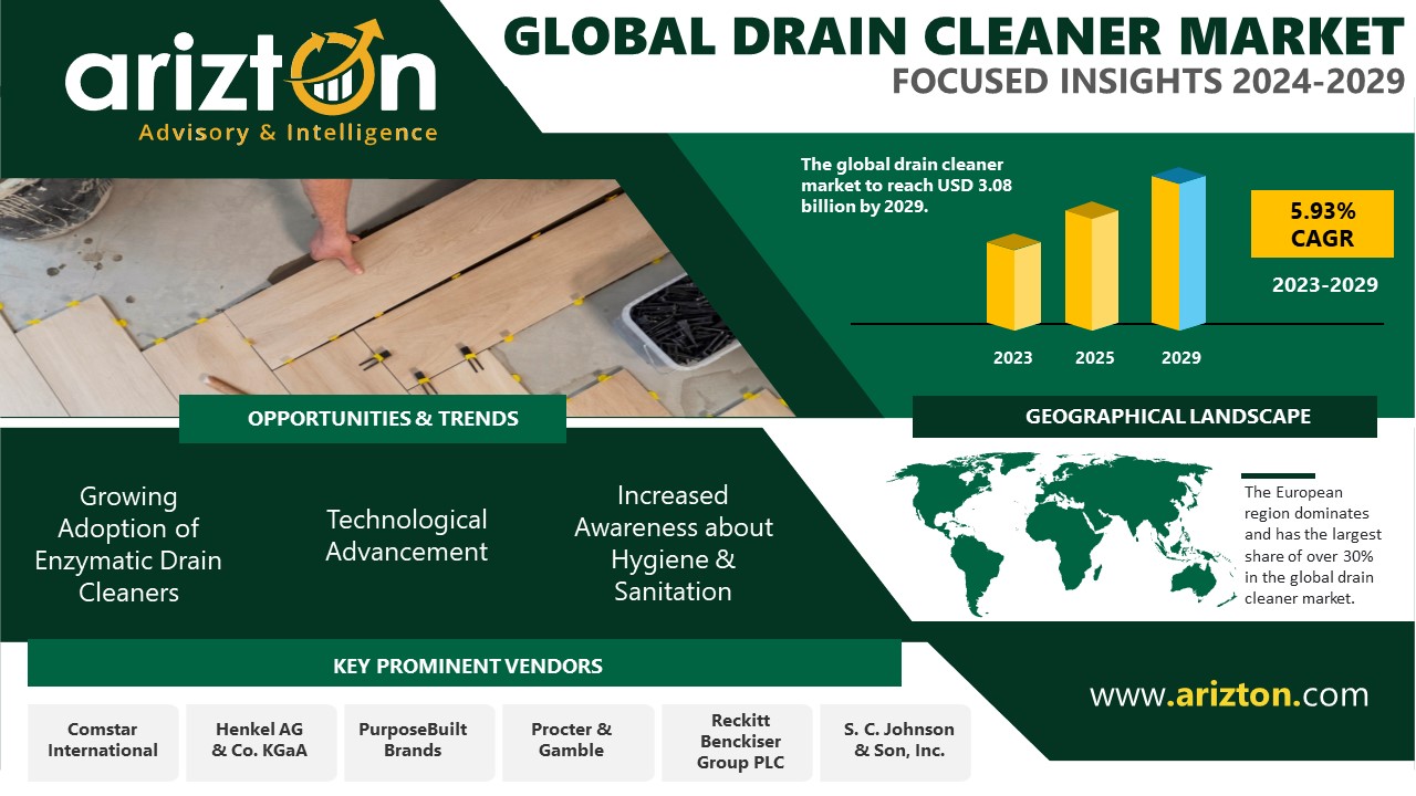 The Global Drain Cleaner Market Set to Surge to $3.08 Billion by 2029, Offline Distribution Channels Capturing Major Share - Arizton