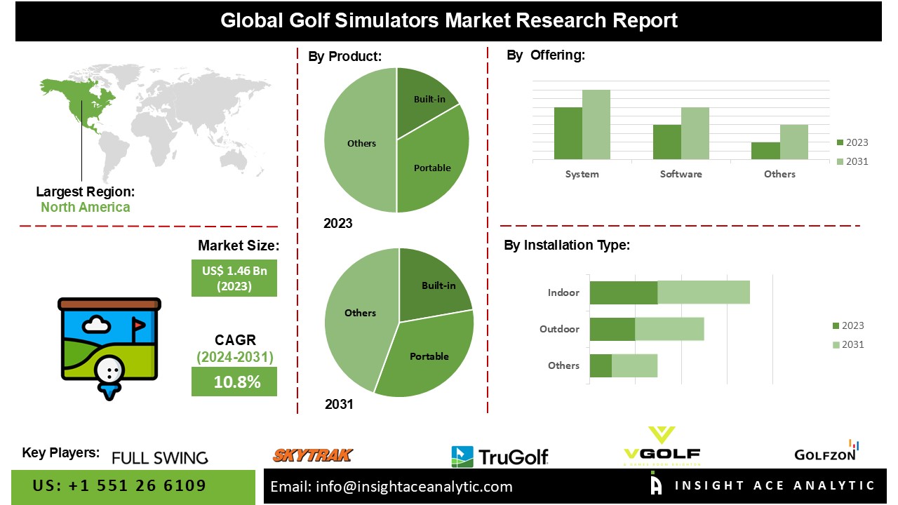 Golf Simulators Market: Trends, Growth, and Future Outlook