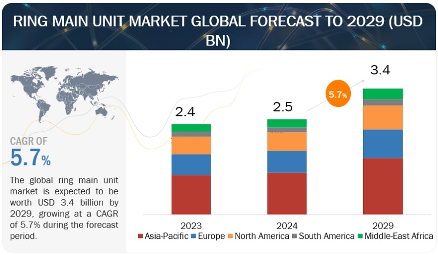 Ring Main Unit Market Size to Hit $3.4 billion at a CAGR of 5.7% by 2029 | Leading key players are ABB Ltd., Siemens, Eaton, Schneider Electric