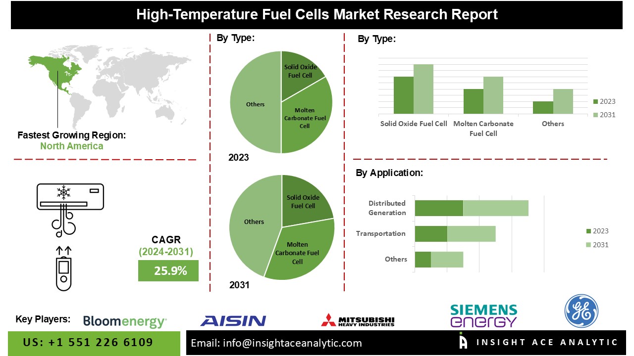 High-Temperature Fuel Cells Market: Innovations and Future Trends