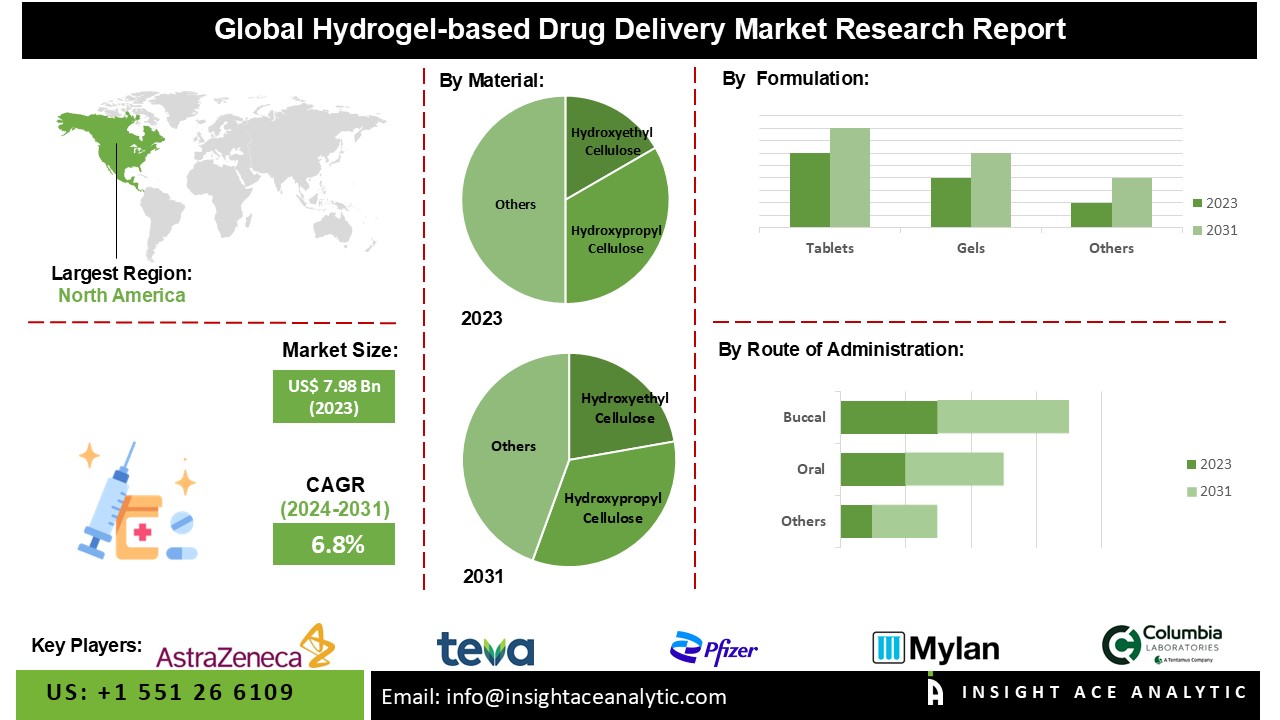 Hydrogel-Based Drug Delivery Systems Market Analysis: Current Landscape and Emerging Trends