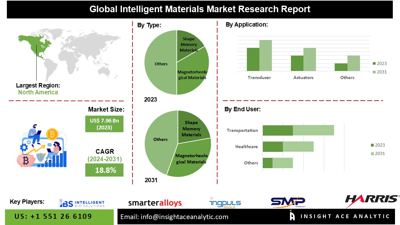 Intelligent Materials Market: Trends, Innovations, and Future Outlook