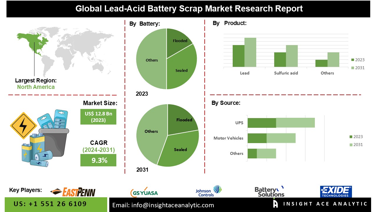 Lead-Acid Battery Scrap Market Analysis: Current Landscape and Emerging Trends