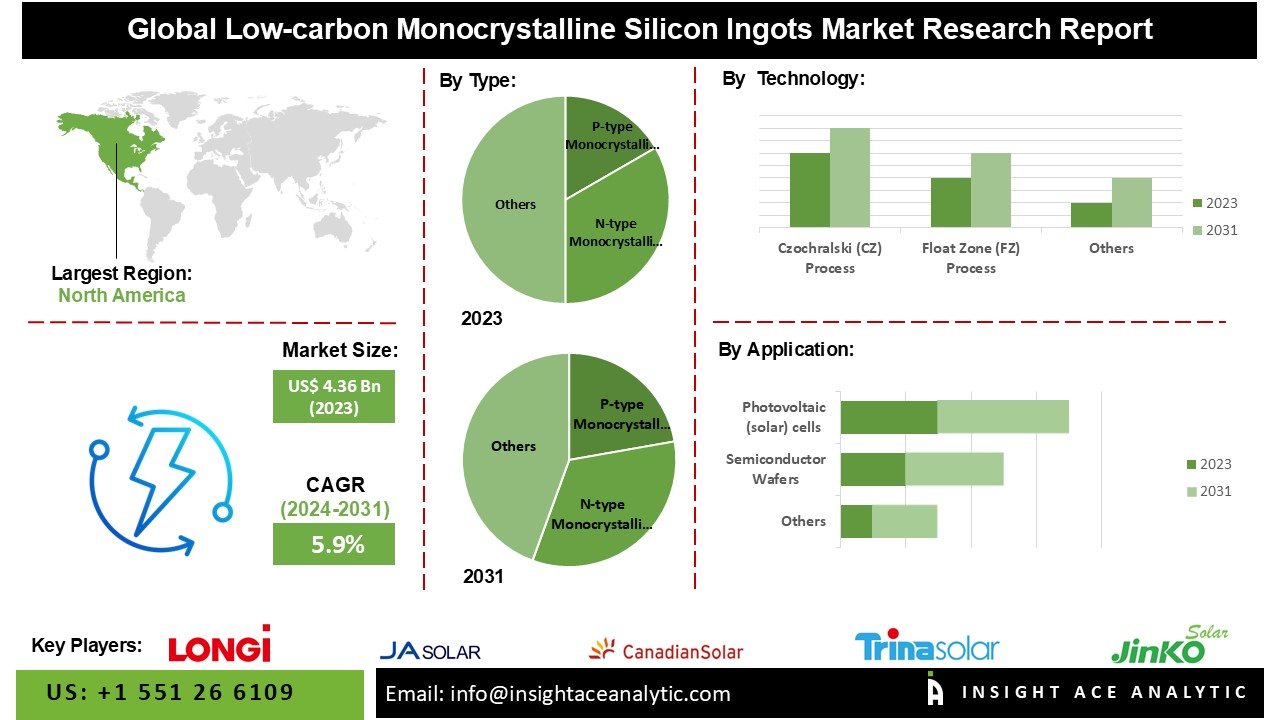 Low-Carbon Monocrystalline Silicon Ingots Market: Trends, Innovations, and Future Outlook