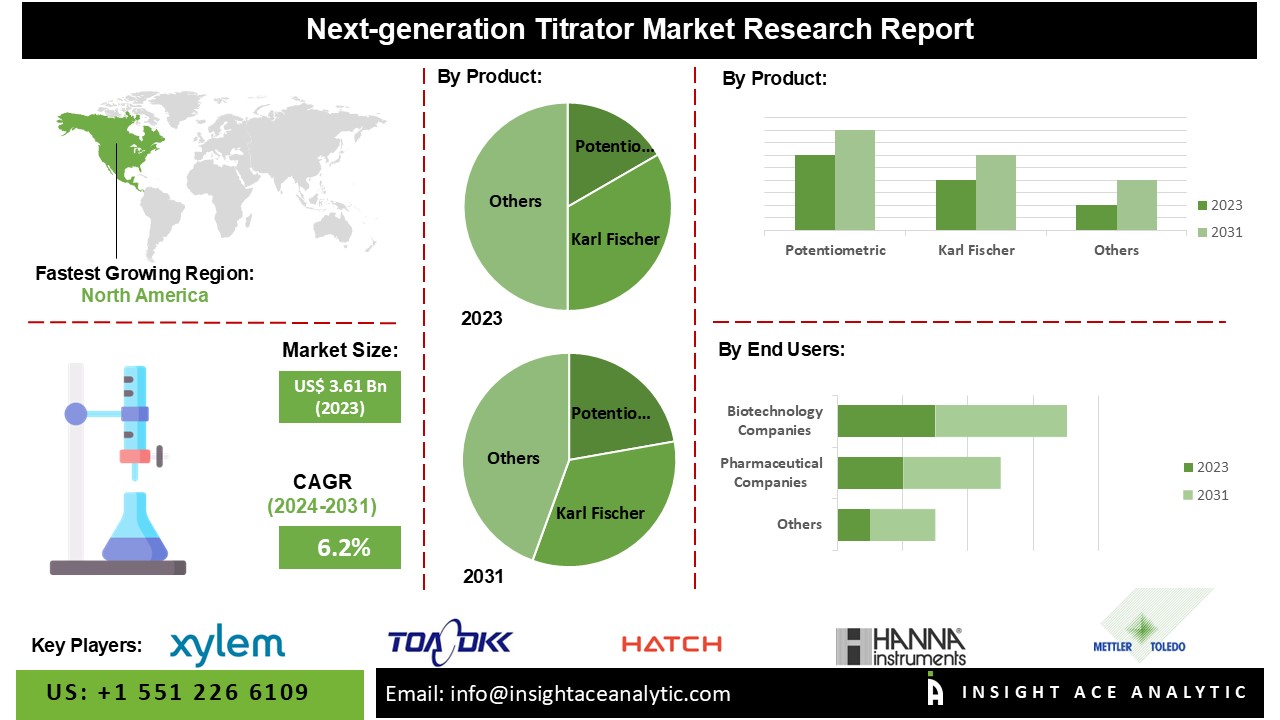 Next-Generation Titrator Market: Innovations and Future Outlook