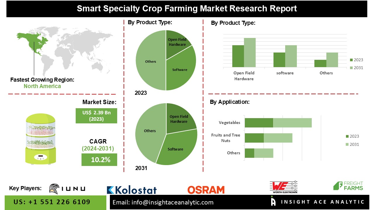 Navigating the Smart Specialty Crop Farming Market: Trends, Challenges, and Opportunities