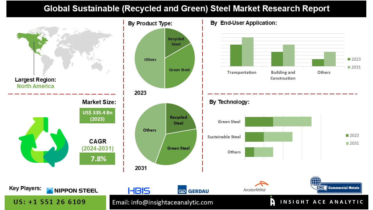 Sustainable Steel Market: Recycled and Green Innovations Driving Growth