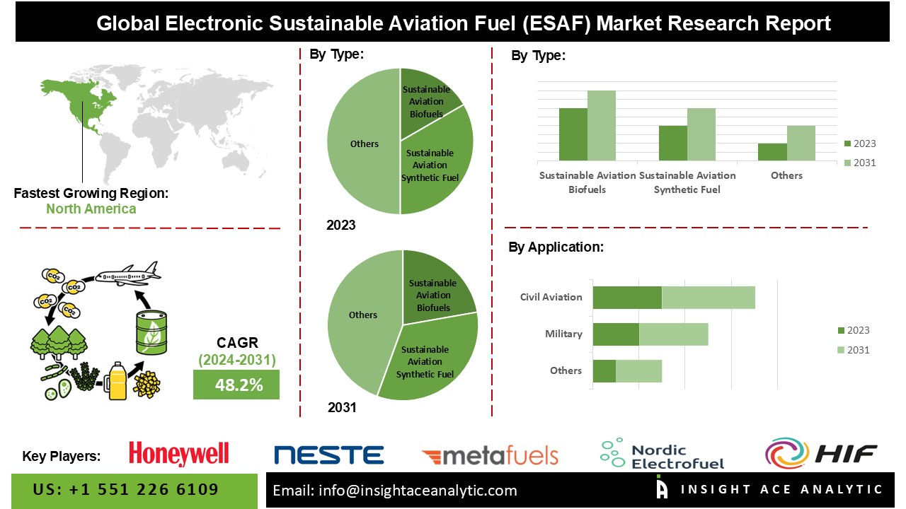 Electronic Sustainable Aviation Fuel (ESAF) Market: Innovations and Future Prospects