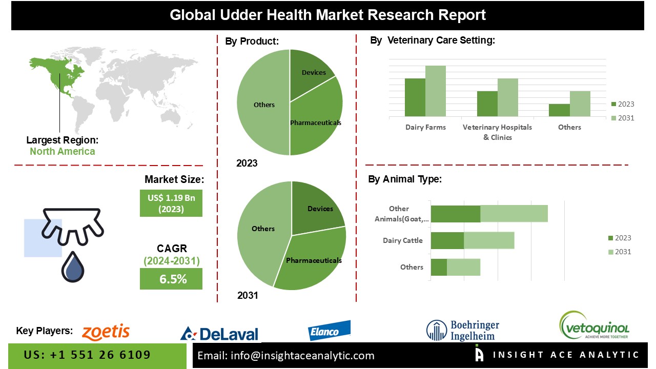 Udder Health Market Analysis: Current Dynamics and Emerging Trends