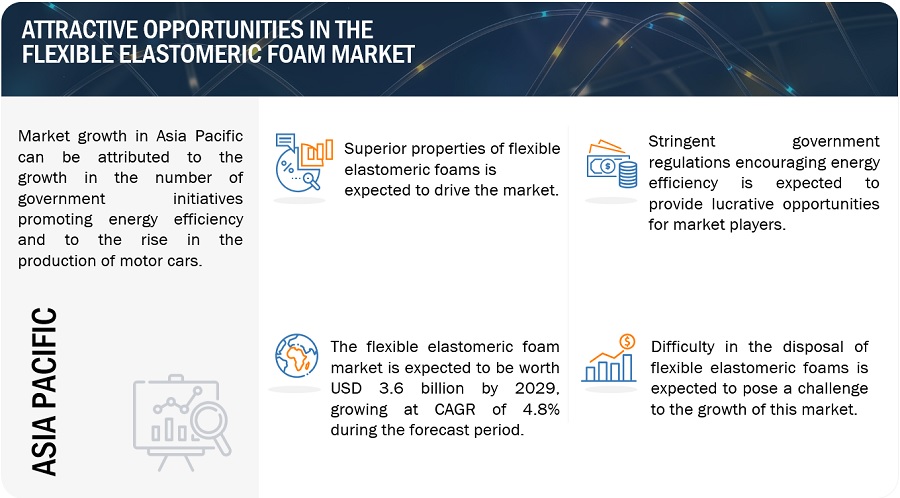 Flexible Elastomeric Foam Market Size, Opportunities, Top Manufacturers, Growth, Trends, Regional Graph, Key Segments, and Forecast to 2029