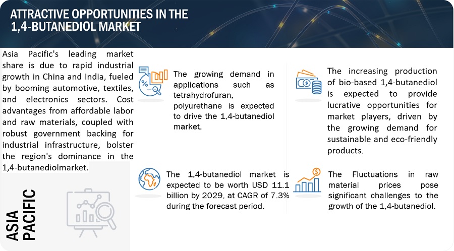 1,4-Butanediol Market Size Analysis, Growth, Opportunities, Top Manufacturers, Trends, Key Segmentation, and Forecast to 2029