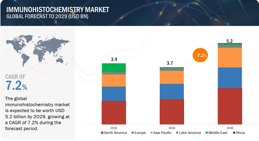 Immunohistochemistry (IHC) Market worth $5.2 billion by 2029 driven by Emerging Tech Innovations