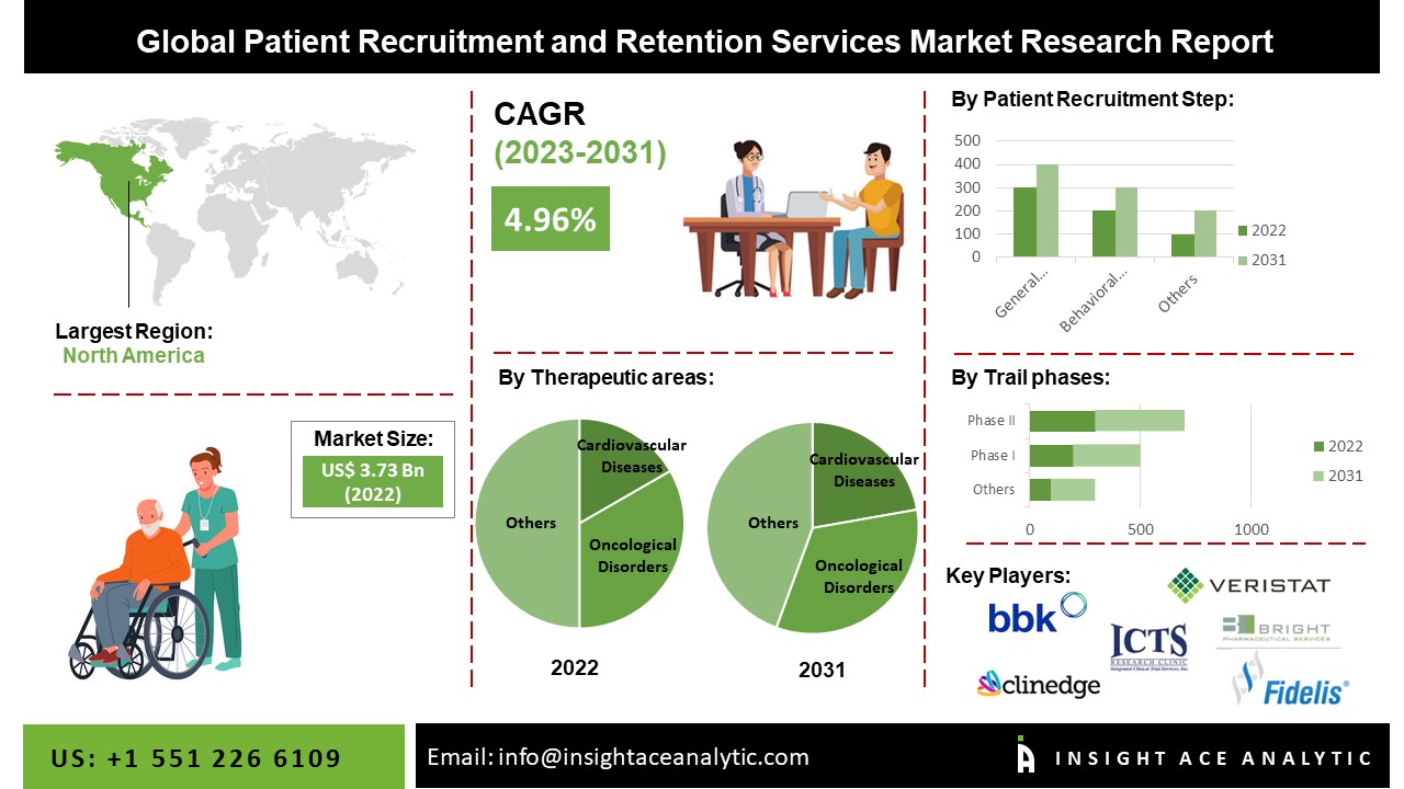 Patient Recruitment and Retention Services Market Report: Strategies for Success and Market Trends