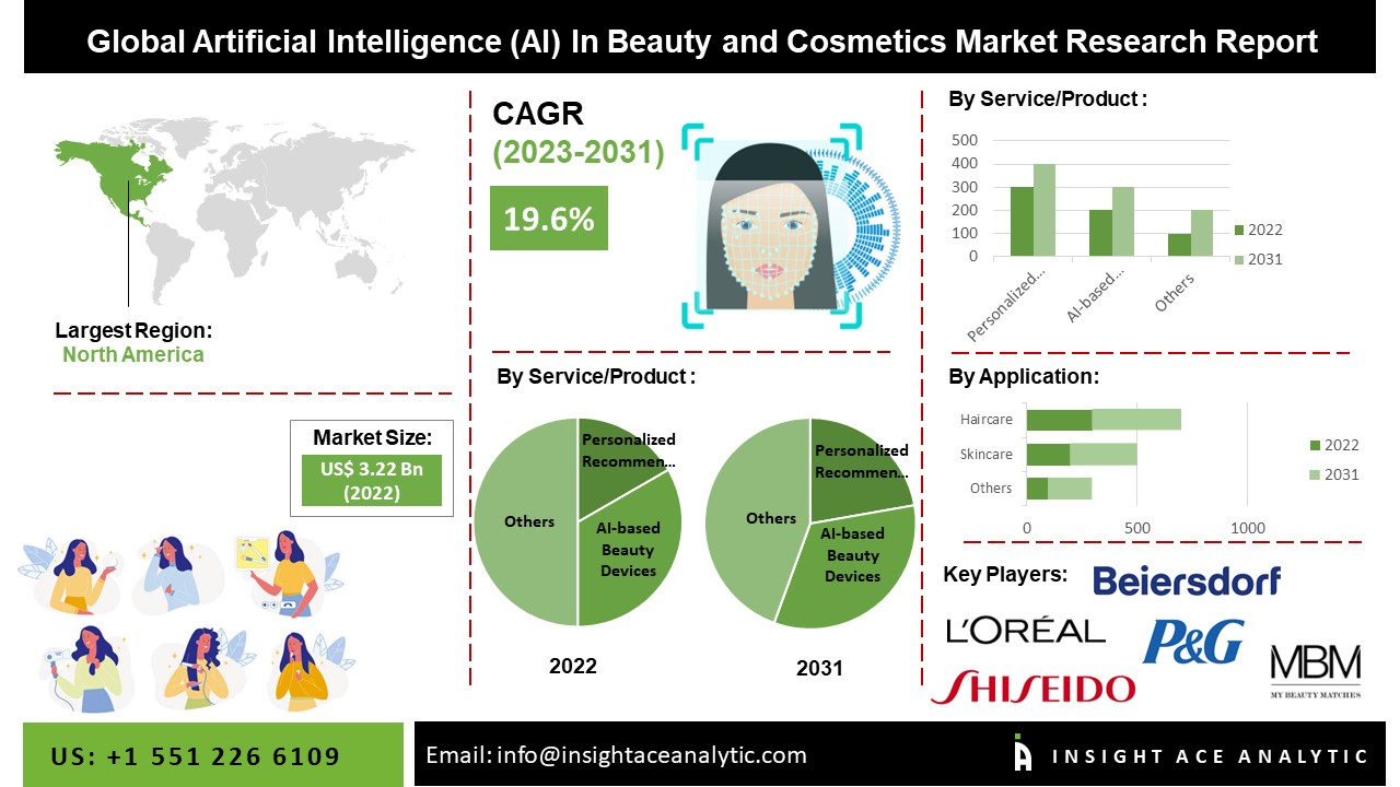 Artificial Intelligence in Beauty and Cosmetics: A Comprehensive Market Overview and Emerging Trends