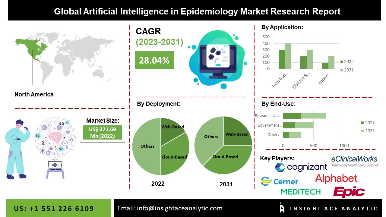 Artificial Intelligence in Epidemiology: Transforming Data Analysis and Disease Prediction