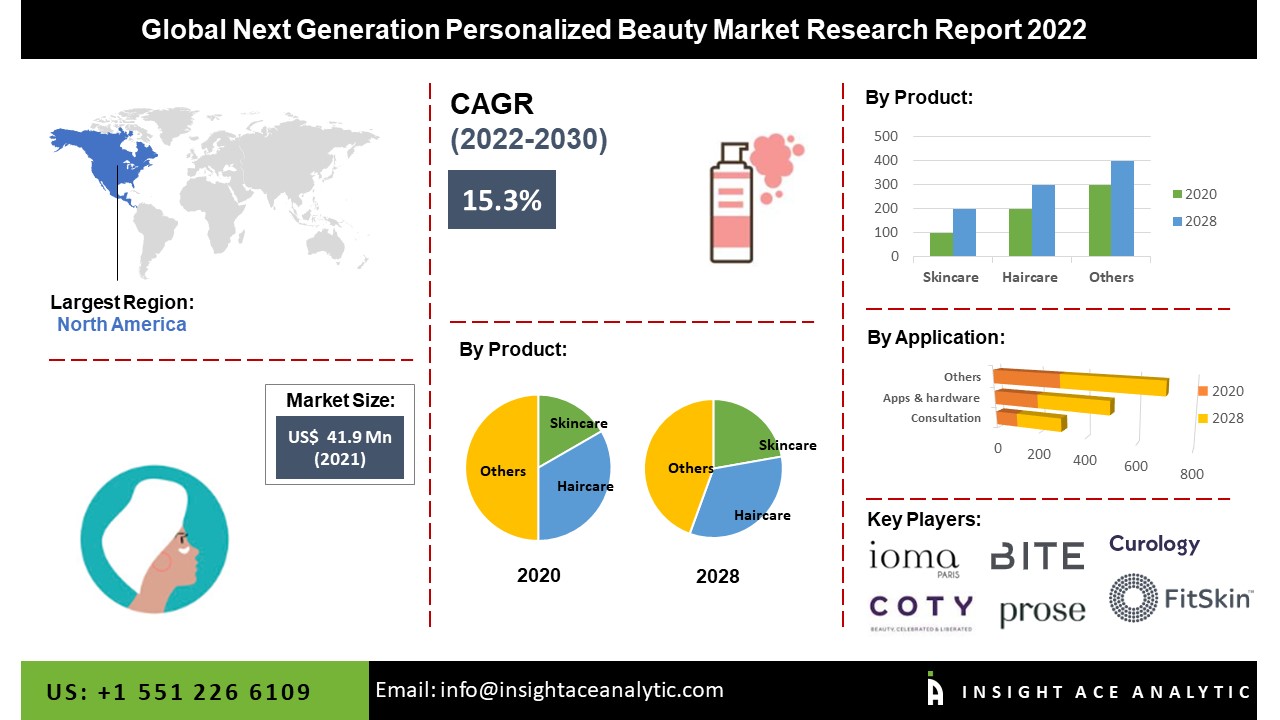 Personalized Beauty Redefined: Market Analysis and Emerging Trends in Next-Generation Solutions