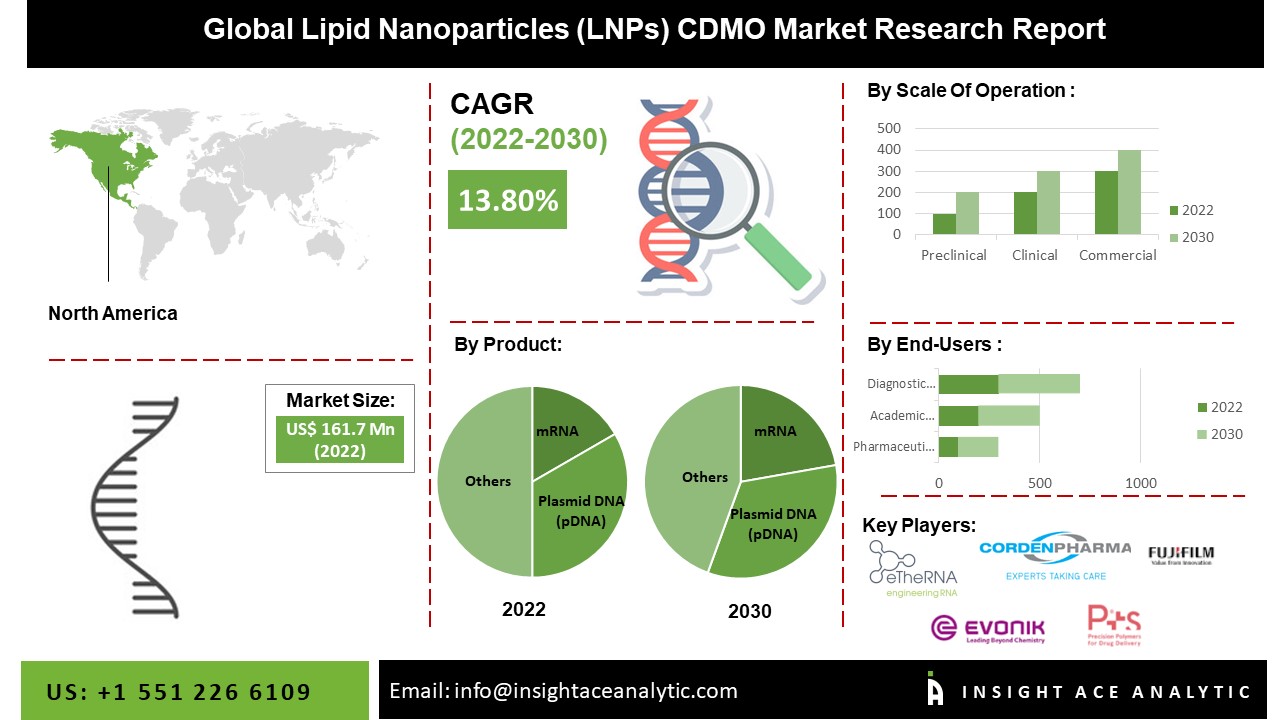 Lipid Nanoparticles (LNPs) CDMO Market Analysis: Key Developments and Growth Projections