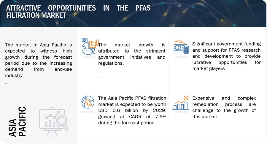 PFAS Filtration Market Size, Opportunities, Top Companies, Growth, Trends, Regional Analysis, Key Segments, and Forecast to 2029