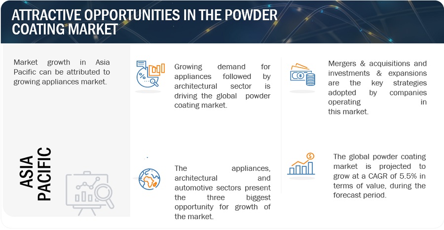 Powder Coatings Market Growth, Opportunities, Leading Manufacturers, Share, Trends, Key Segmentation, Regional Analysis, and Forecast to 2029