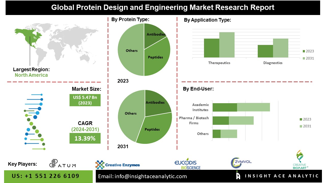 Protein Design and Engineering Market Sees Surge in Investment and Advancements