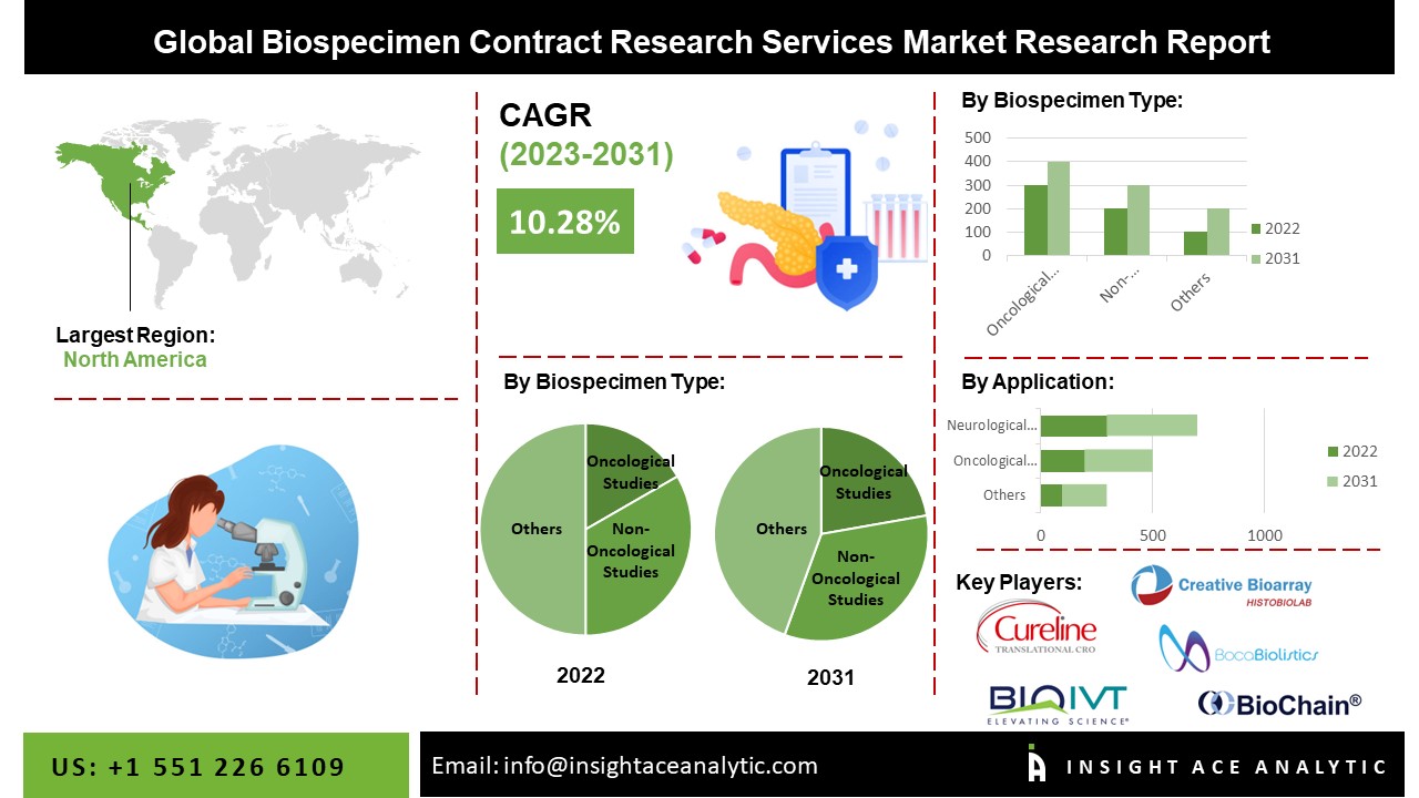 Biospecimen Contract Research Services Market Surge: Key Developments and Forecasts