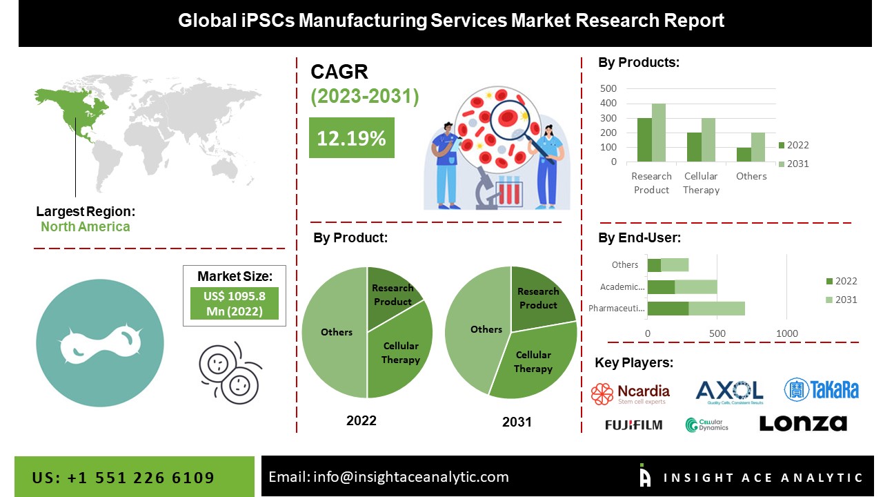 iPSCs Manufacturing Services Market: Opportunities and Growth Drivers Revealed in New Report