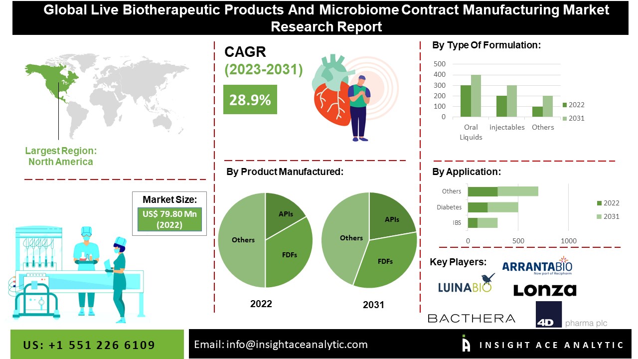 Live Biotherapeutic Products and Microbiome Contract Manufacturing Market Experiences Significant Growth