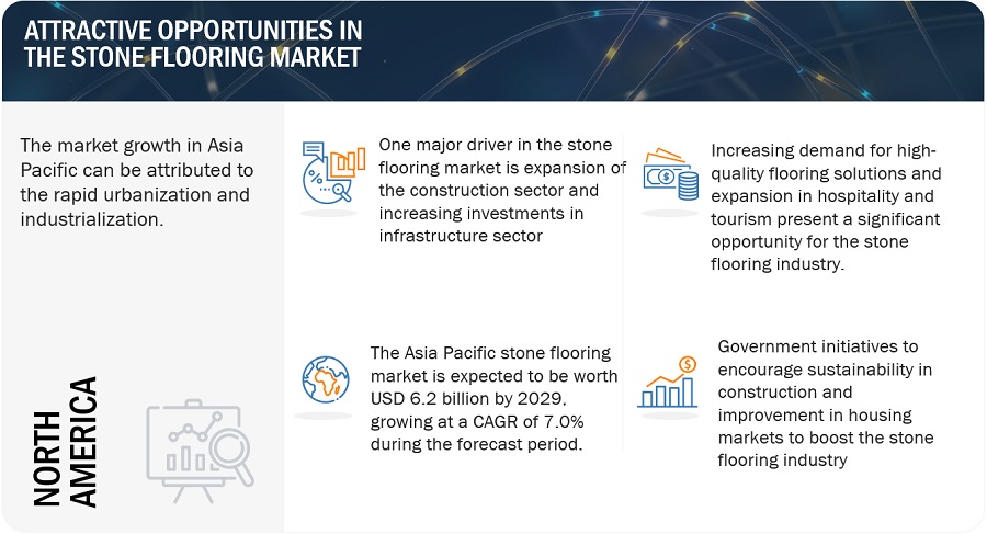 Stone Flooring Market Size, Opportunities, Top Manufacturers, Growth, Trends, Regional Graph, Key Segments, and Forecast to 2029