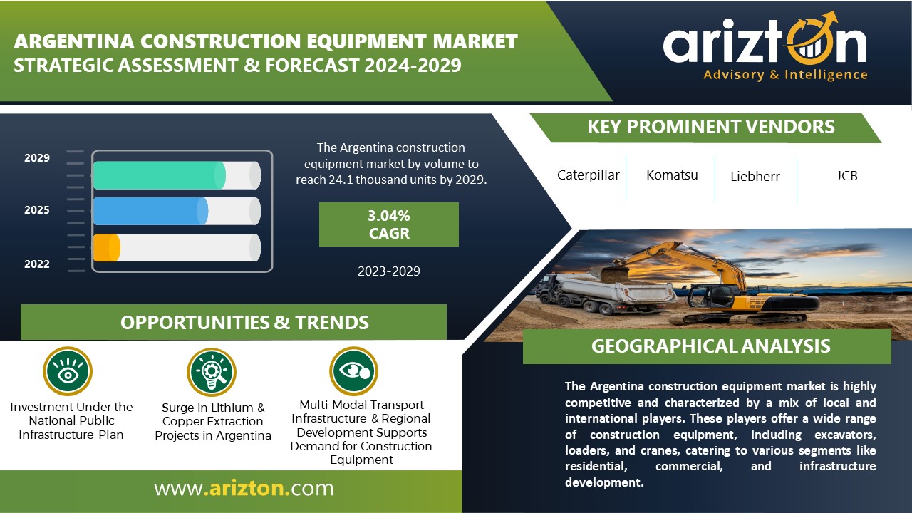 Argentina Construction Equipment Market Sales to Reach 24.1 Thousand Units by 2029 - Exclusive Research Report by Arizton