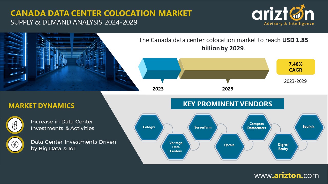 The Canada Data Center Colocation Market to Soar with $1.85 Billion Investment by 2029, Adding Over 960 MW Power Capacity - Arizton