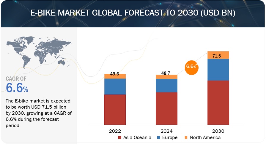 EBike Market Outlook: Key Trends and Growth Forecasts to 2030