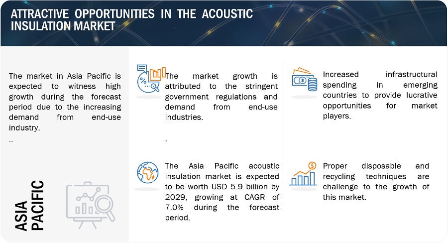 Acoustic Insulation Market Trends, Opportunities, Key Segmentation, Regional Growth, Leading Companies, and Forecast to 2029