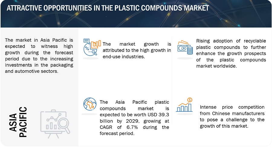 Plastic Compounds Market Application, Growth, Opportunities, Leading Companies, Share, Trends, Key Segments, Regional Insights, and Forecast to 2029