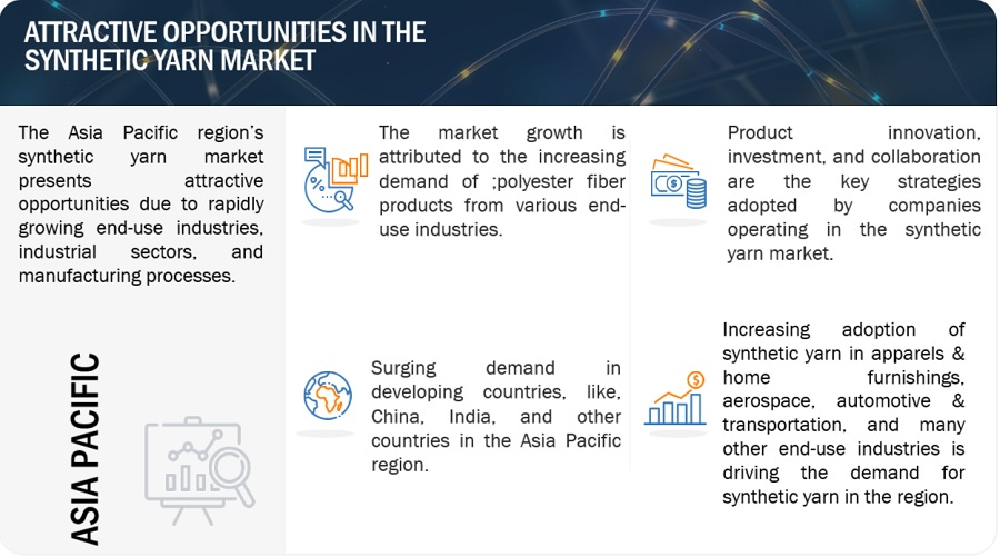 Synthetic Yarn Market Application, Growth, Opportunities, Leading Companies, Share, Trends, Key Segments, Regional Insights, and Forecast to 2029