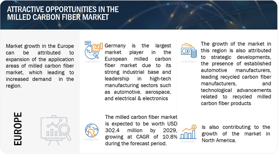 Milled Carbon Fiber Market Size, Opportunities, Key Manufacturers, Growth, Trends, Regional Graph, Key Segments, and Forecast to 2029