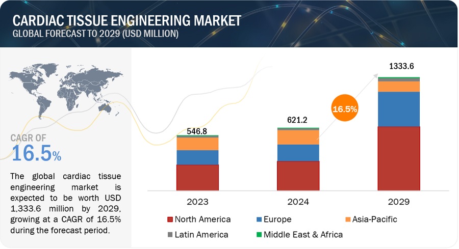 Cardiac Tissue Engineering Market to Reach USD 1,333.6 M by 2029, Driven by Stem Cell Research and Support